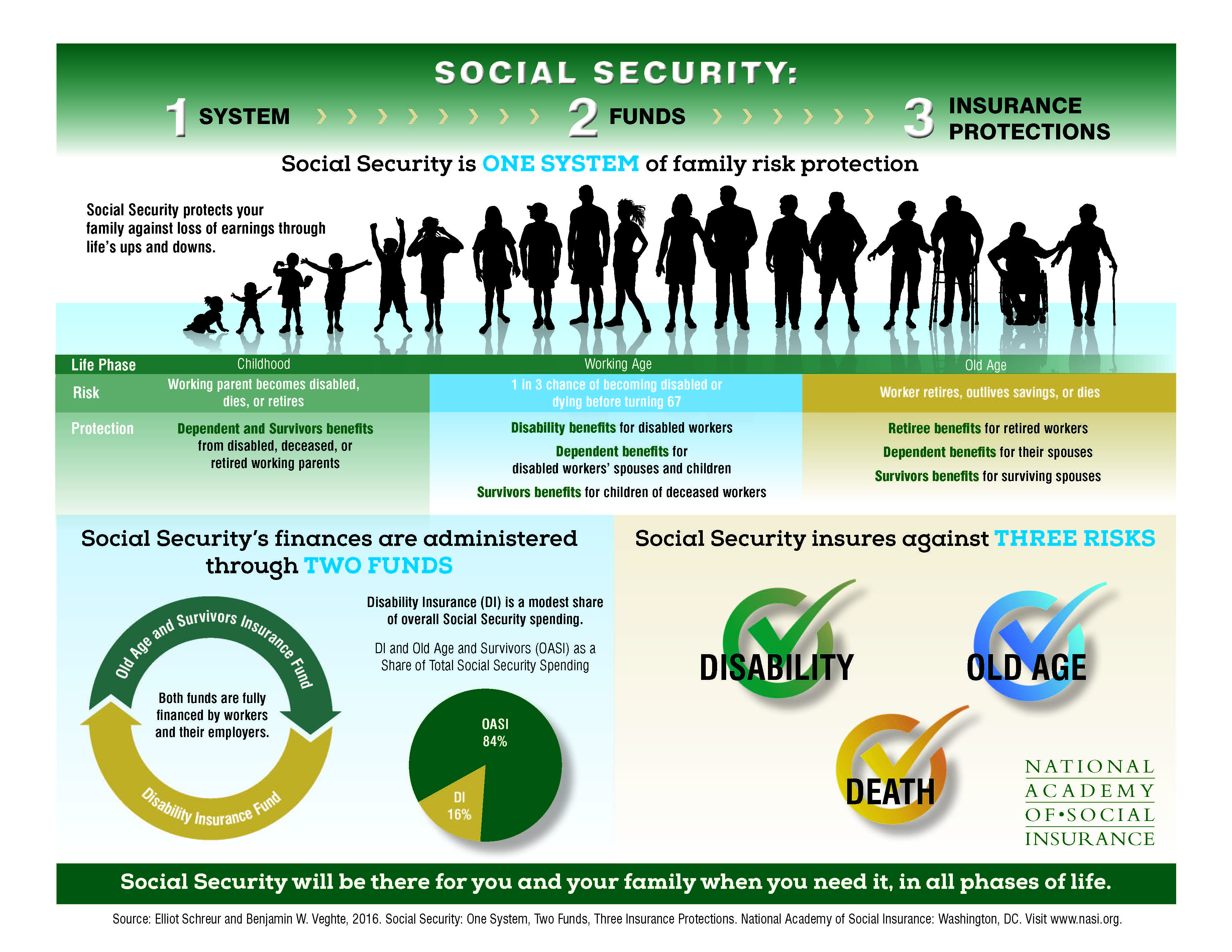 INFOGRAPHIC Social Security One System, Two Funds, Three Insurance
